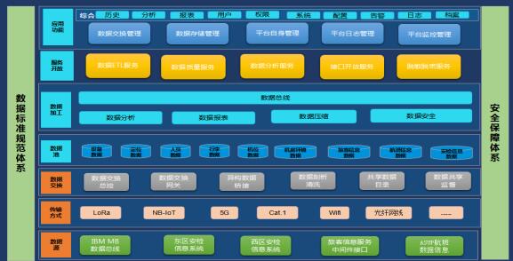 首都機場(chǎng)安全數據交換平臺建設